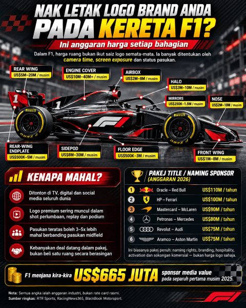 Infografik harga penajaan dan kedudukan logo pada kereta Formula 1